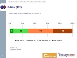 Bei der E-Bike-Technik sieht der Handel noch Nachholbedarf.