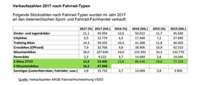 Die einzelnen Fahrrad-Typen entwickeln sich sehr unterschiedlich.