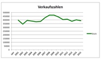 Der Gesamtmarkt hat sich bei rund 400.000 Stück eingependelt