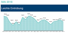 Der Aufwärtstrend wurde im Mai gestoppt.