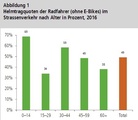 Die Beratungsstelle vür Unfallverhütung hat die Nutzung des Fahrradhelms beobachtet.