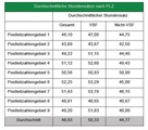 Durchschnittliche Brutto-Stundensätze nach PLZ / VSF im Vergleich zu Nicht-VSF-Fachgeschäften