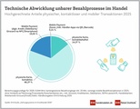 Grafik: EHI Retail Insitute