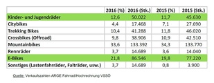 Gewinner und Verlierer bei den Fahrradtypen