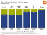 Online-Anteile nach Warengruppen im Jahr 2025