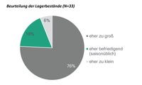 Die Lagerbestände werden von einer großen Mehrheit als nach wie vor zu groß angegeben.