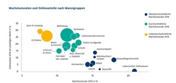 Quelle: HDE-Online-Monitor, IFH Köln