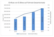 Die Bedeutung der E-Bike-Umsätze nimmt stetig zu. 