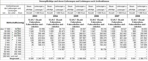 Die Entwicklung seit 2003 im stationären Fahrradfachhandel