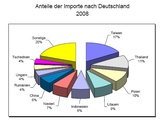 Quelle: Statistischen Bundesamt - Aufbereitung ZIV