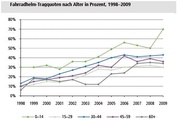 Helmtragequote in der Schweiz