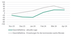 Das Branchenbarometer pendelt sich gerade auf einem passablen Niveau ein.