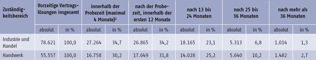 Ca. zwei Drittel der gelösten Ausbildungsverträge fallen 2019 – wie auch in den Vorjahren – in das erste Jahr der Ausbildung. 