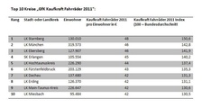 GfK_Kaufkraft_2011_Städte und Landkreise