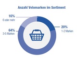 Die Mehrheit der Schweizer Fahrradhändler hat laut GFK-Studie drei bis fünf Velomarken im Sortiment.