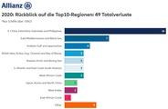 Gefaehrliche Regionen auf hoher See. 