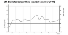 Das folgende Chart zeigt die Entwicklung des Konsumklimaindikators im Laufe der Jahre.