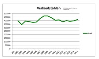 Die magische Grenze 400.000 wurde deutlich übertroffen