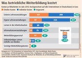 Weiterbildung gibt es nicht zum Nulltarif