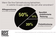 4. Studie zur Fahrradnutzung