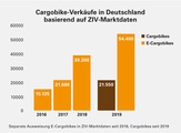 Innerhalb weniger Jahre ist das Cargobike-Segment durchgestartet, so dass nun zu Recht von einem Boom gesprochen werden kann.