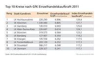 Einzelhandelskaufkraft Top-10-Landkreise