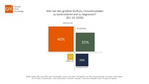 Einflussnehmer, um Umweltschäden zu kontrollieren und zu begrenzen.