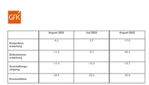 Die Verbraucherstimmung erlebt im August einen Dämpfer.