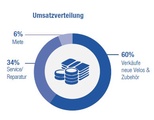 Mit dem Verkauf von Fahrrädern und Zubehör bestreiten Schweizer Fahrradhändler laut GFK-Studie im Schnitt 60 % ihres Umsatzes.