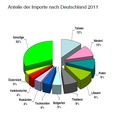 Importanteile der deutschen Fahrradindustrie