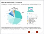 Grafik: EHI Retail Institute